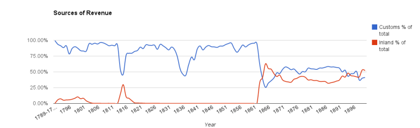 Customs vs. Internal Revenues