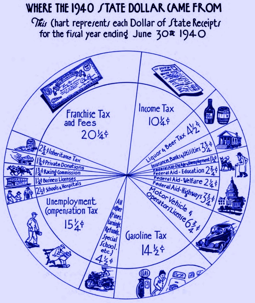 A pie chart detailing the origins of each source of revenue for Delaware, for the fiscal year ending June 30 1940. Each slides is denoted with a heading and an image – "Franchise Tax and Fees, 20.25%" gets a stock certificate drawing; "Gasoline Tax, 14.25%" is accompanied by drawing of a man pumping gas, etc. 